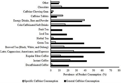 Caffeine consumption within British fencing athletes